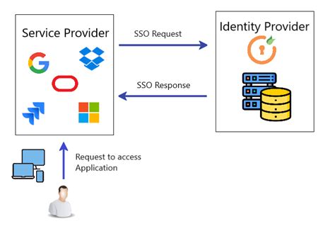 myrclhome sign in|SSO Credentials .